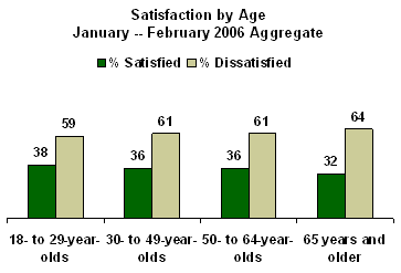 Republicans Most Satisfied With State Of Nation Today