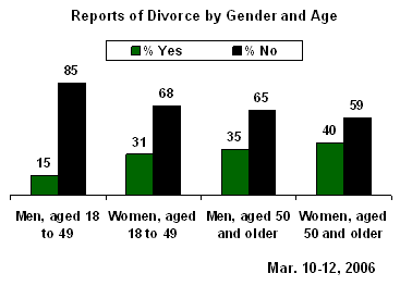 Women More Likely Than Men To Say They Ve Been Divorced