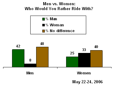 Men vs. Women Behind the Wheel