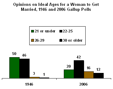 There has been less change in Americans' perceptions of the ideal age ...