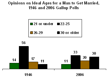 The Best Age to Get Married