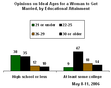 Ideal Age for Marriage: 25 for Women and 27 for Men