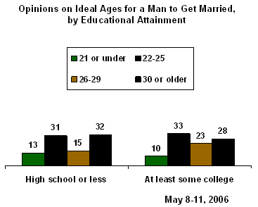 What Is the Best Age to Get Married?