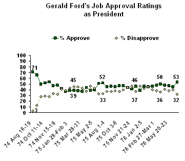 Gerald ford approval rating #6