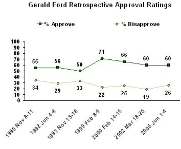 Gerald ford approval ratings