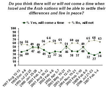 Americans Continue To Be Pessimistic About Middle East Peace