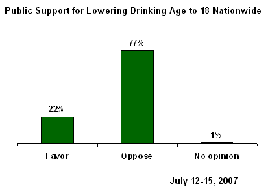should alcohol drinking age be increased or decreased