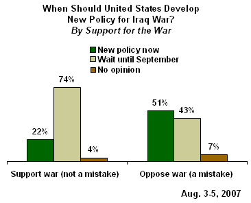 Public Optimism About U.S. Troop Surge in Iraq Improves but Remains Low