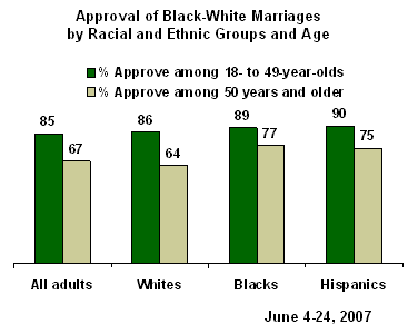 Opinion Poll Interracial dating