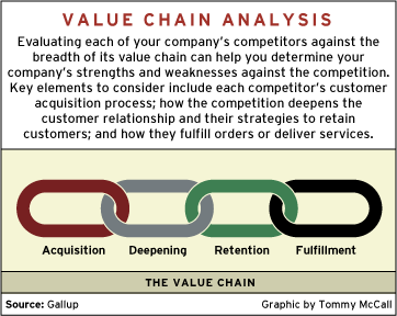 CHART: Value Chain Anaylsis
