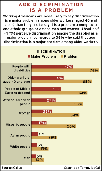 CHART: Age Discrimination is a Problem