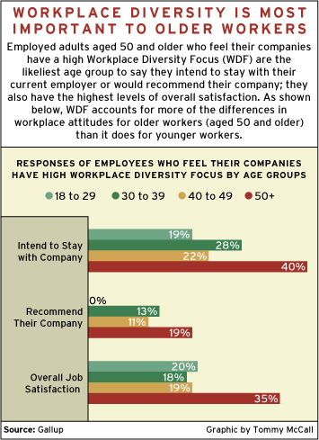 CHART: Workplace Diversity is Most Important to Older Workers