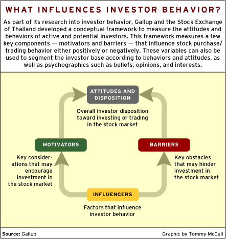 CHART: What Influences Investor Behavior