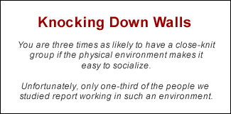 QUOTE: Knocking Down Walls: You are three times as likely to have a close-knit group if the physical environment makes it easy to socialize. Unfortunately, only one-third of the people we studied report working in such an environment.