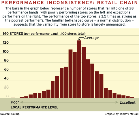 CHART: Performance Inconsistency: Retail Chain