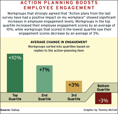 CHART: Action Planning Boosts Employee Engagement