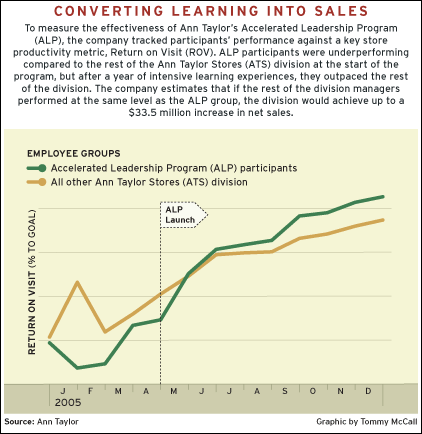 CHART: Converting Learning into Sales