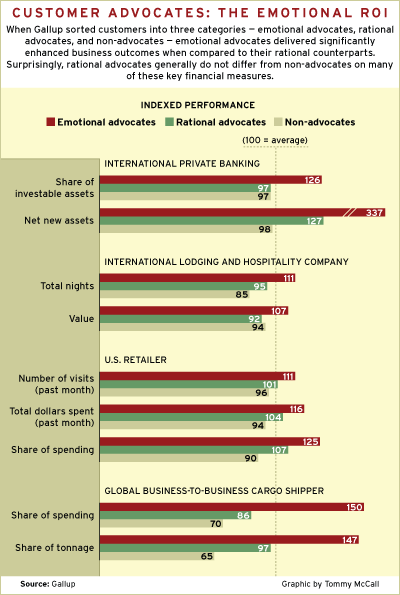 Customer Advocates: The Emotional ROI