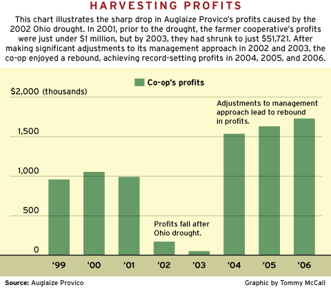 Harvesting Profits