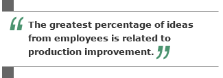 The greatest percentage of ideas from employees is related to production improvement.