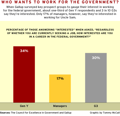 Who Wants To Work For The Government