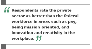 Respondents rate the private sector as better than the federal workforce in areas such as pay, being mission-oriented, and innovation and creativity in the workplace.