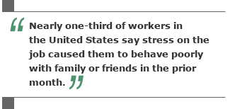 Nearly one-third of workers in the United States say stress on the job caused them to behave poorly with family or friends in the prior month.