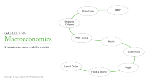Gallup Path: Macroeconomics