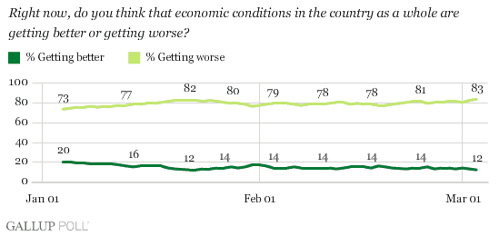 Gallup Daily: Tracking Consumer Confidence
