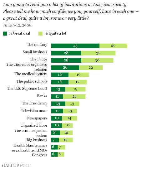 Poll: People Like  More Than Any Institution but the U.S.