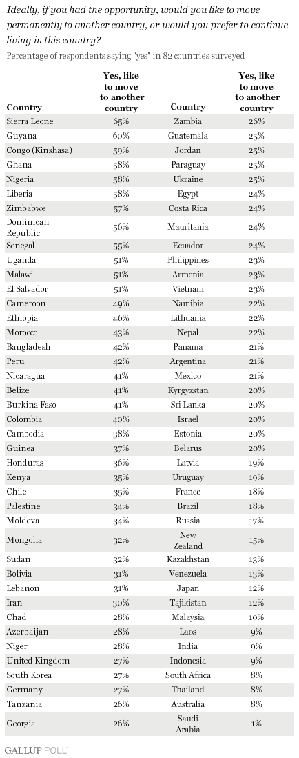 One-Quarter of World's Population May Wish to Migrate