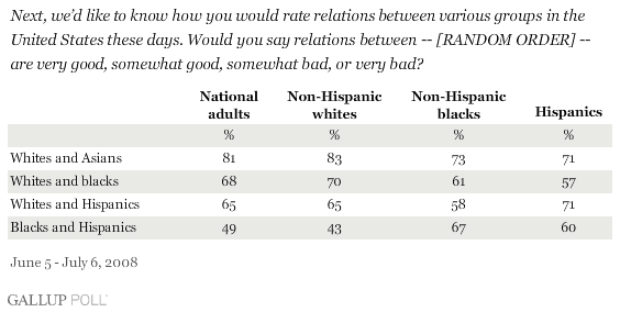 white hispanic vs white non hispanic