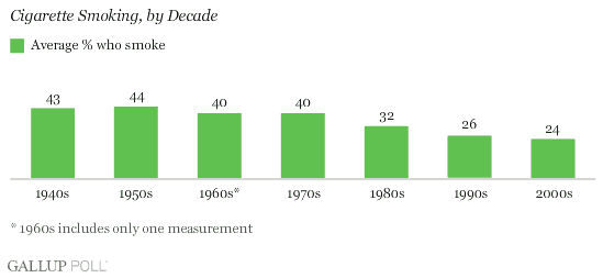 Cigarette Smoking Rates Down Sharply Among U.S. Young Adults