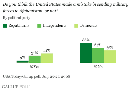 Republicans and Democrats agree that the Afghanistan war wasn't worth it,  an AP-NORC poll shows