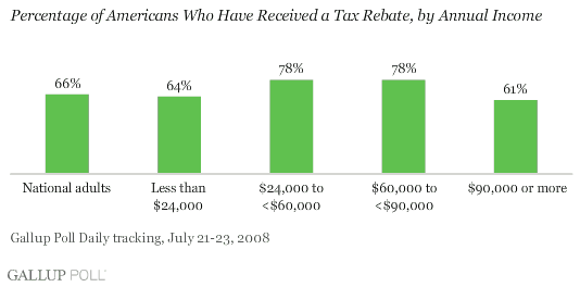 Two In Three Americans Received Tax Rebates