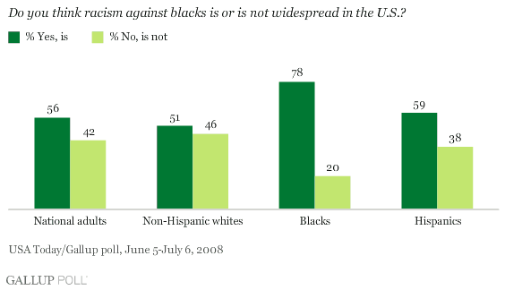 Majority Of Americans Say Racism Against Blacks Widespread